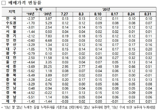 한국감정원이 조사한 8월 31일 기준 전국 아파트 매매가격 변동률 표.<한국감정원 제공>